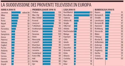 K.....l - Podział pieniędzy z praw telewizyjnych w czterech największych ligach europ...