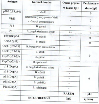 goorskypl - @Heart: kiedyś zrobiłem sobie test na boreliozę bo miałem niektóre objawy...