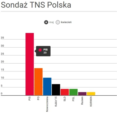 o.....l - Wszyscy na około krzyczą, marudzą, wyśmiewają pis a tymczasem sondaże rosno...