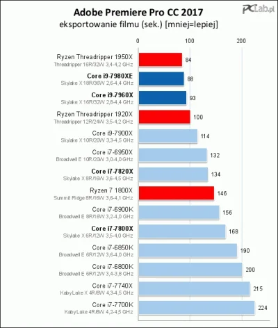 Labovsky - Ryzen Threadripper w obróbce wideo wciąż numerem 1. W Premiere Pro i After...