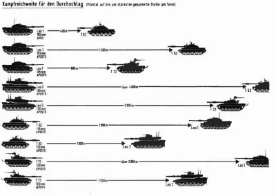 Winyl- - Niemiecka publikacja z 1986 r. pokazująca dystanse na jakich Leopardy i radz...