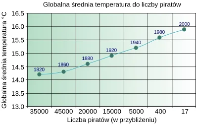 ipkis123 - @Szczepienie: a poniżej wykres udowadniający, że zmniejszenie liczby pirat...