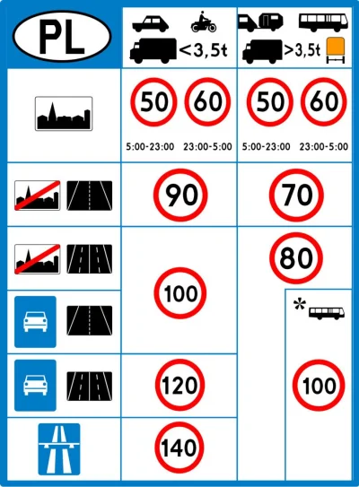 bullion - @Wuszt:
3.
Znak B-33, określający dopuszczalną prędkość większą niż 50 km...