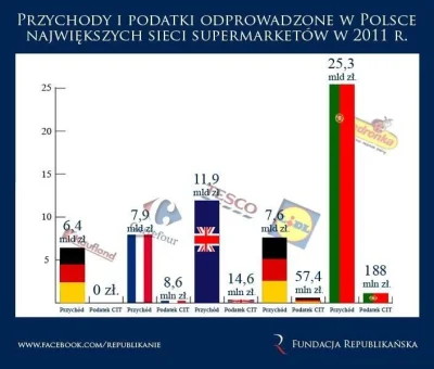 abiu - @BrewNet: 
 no po prostu świetny, teraz będziesz płacić za produkty więcej

...