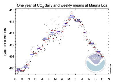 KubaGrom - Stężenie CO2 w powietrzu w ciągu ostatniego roku (pomiary na Mauna Loa na ...