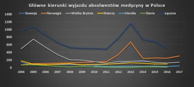 cieliczka - **Tutaj na podstawie danych OECD (Health Workforce Migration) zrobiłem wy...