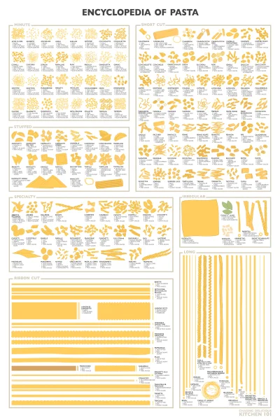 Ogleiv - Rodzaje makaronów. Dużo tego (⌐ ͡■ ͜ʖ ͡■)
#kuchnia #pasta #makaron