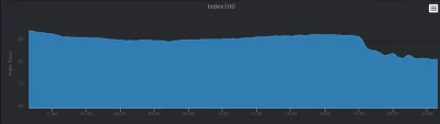 db95 - Na koniec dnia index100 na poziomie -12.34% xD

#fut