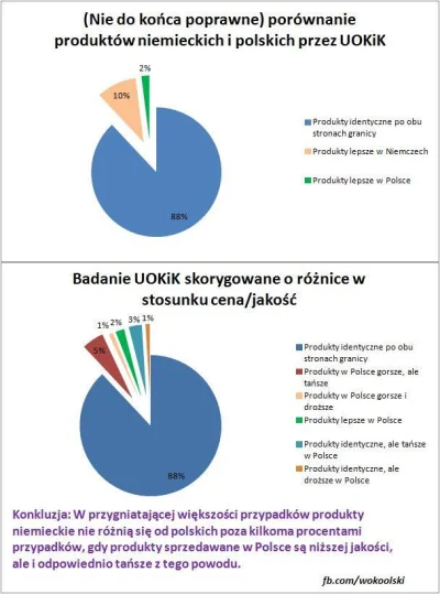 jerzy-nowina - "Dobre, bo niemieckie?

 UOKiK przebadał 101 produktów. Znaczące róż...