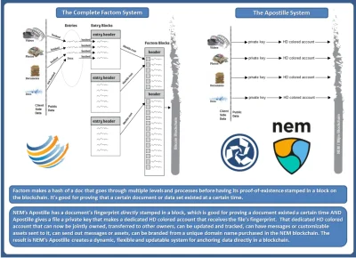 NEMfund - Porównanie sposobu notaryzacji w Factom i Apostille(NEM). W NEM każdy notar...