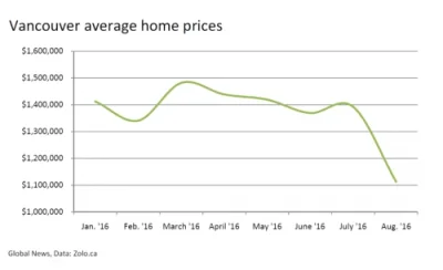 r.....t - #vancouver is going down like a motherfucker.

http://www.zerohedge.com/n...