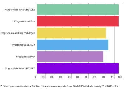 wiesiu2 - Super wykres, dwa razy "Programista Java/JEE/J2EE"