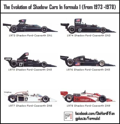 ciepol - ewolucja shadowa w f1

#f1 #formula1 #f1carsevolution