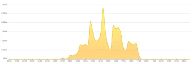 gajetiq - Warszawa, 5,1kWh, dziś 9,6kWh