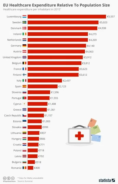 eoneon - @MrPerfetc: Tylko żebyśmy my byli bogaci. Wysokie wydatki na socjal i emeryt...