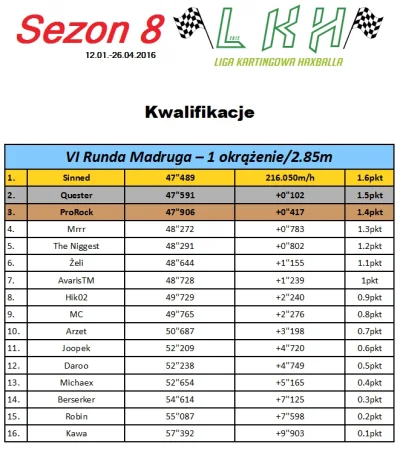 h.....l - Wyścig na Madrudze o 21:00, oficjalne wyniki czasówki http://haxrace.pl/wat...