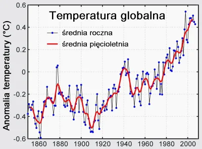 Stopiszczeli - Skoro mowa o wykresach, warto zwrócić uwagę na ZAKRES wzrostu temperat...