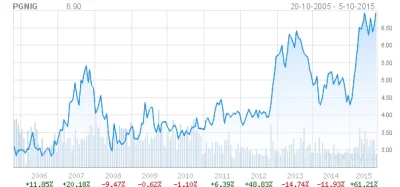 BaronAlvon_PuciPusia - Też fajnie. 
Akcje PGNiG najdroższe w historii
Polskie Górni...
