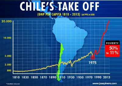 Woojt92 - Chile to najbardziej rozwinięty kraj w Ameryce Południowej - dzięki M. Frie...