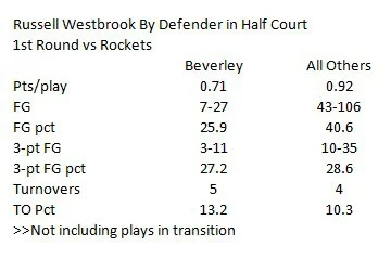 HalfManHalfAmazing - Westbrook w serii z Houston oddawał średnio 30,4 rzutu na mecz. ...