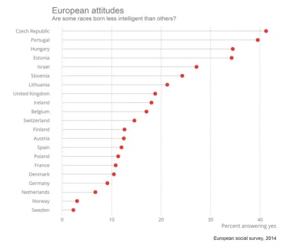 B.....n - Odpowiedź na pytanie - Czy nie które rasy człowieka rodzą się z mniejszą in...