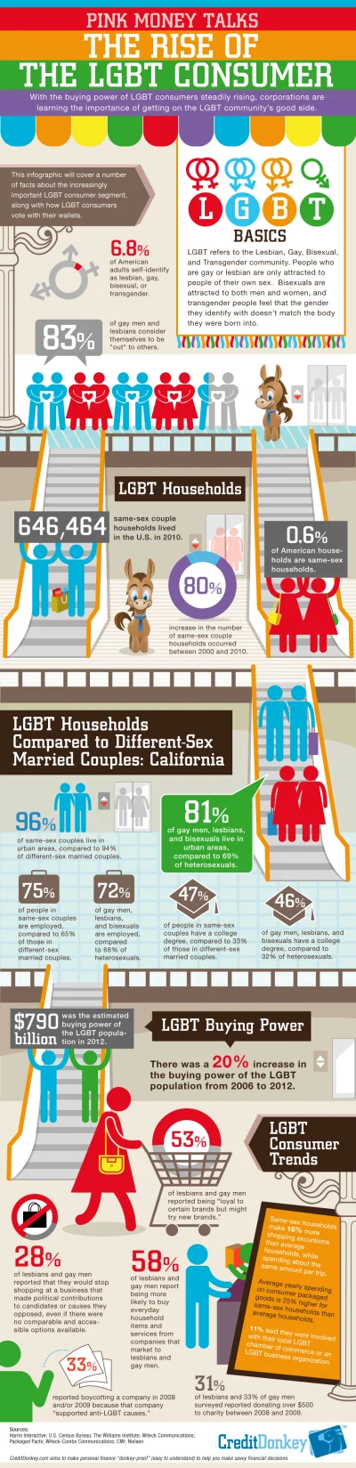 Piekarz123 - 6,8% amerykańskich dorosłych określa się jako lesbijki, geje, biseksuali...