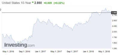 PfefferWerfer - @pawel1024: @Zuben: Oprocentowanie amerykańskich obligacji w ciągu os...