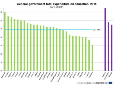 Zuben - > Polska na edukację przeznacza 0,5 % PKB. Kraje Zachodnie jak np. Niemcy ok ...