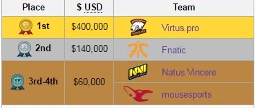 LukerAl - @CeZ_: Wygrali 400 000$ dostali 10 000$ za wygranie Last Chance qualifier