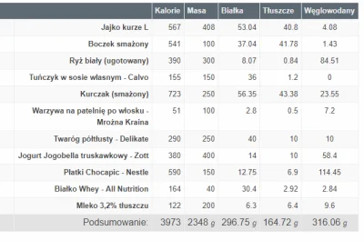 KiKiEngine - Mirki co byście wyrzucili z tej diety? Chce obciąć kalorie tak gdzieś o ...