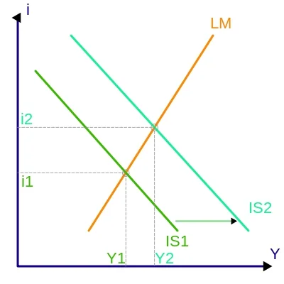 kartkazzeszytu - Czy ktoś po ludzku mógłby wytłumaczyć mi model IS-LM? Najkrócej jak ...