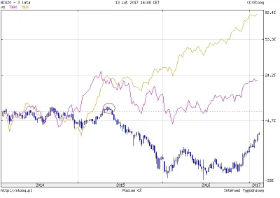 Traderrr - @O5KAR: @erbo: i w tej kwestii to była prawda. Spadki na giełdzie były w b...