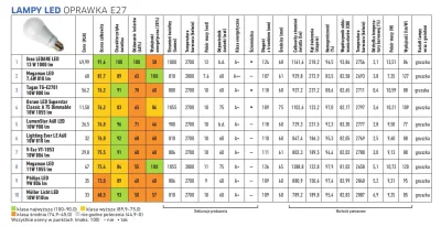 Everbro - @hoym: Ja wręcz przeciwnie. COB od nich (chip on board) bardzo szybko (z 3 ...