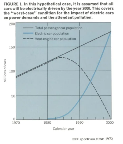 Tomus1990 - Przeglądam publikację IEEE z 1972 roku pt "The electric car - fact and fa...