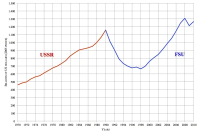 k.....k - W roku 1990 roku PKB per capita Rosji (parytet siły nabywczej, stała wartoś...