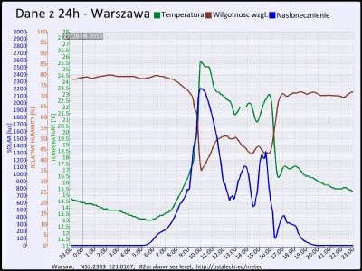 pogodabot - Podsumowanie pogody w Warszawie z 28 sierpnia 2014:

Temperatura: średnia...