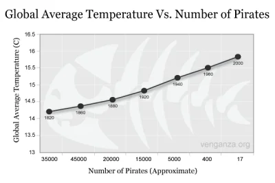 zielu14 - Wykres przedstawiający zależność między ilością piratów a globalną temperat...