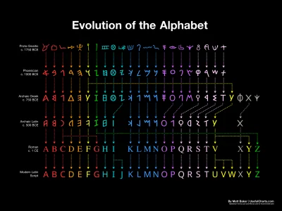 Pizza1212 - Czy wiedzieliście o tym jak nasz alfabet się zmieniał przez tysiące lat o...