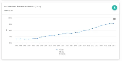 boubobobobou - @stu100: Na całym świecie rośnie.
http://www.fao.org/faostat/en/#data...