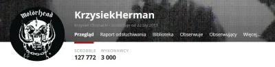 Herman1992 - 3k stuknęło!
#lastfm no i oczywiście \m/ Motörhead \m/ #motorhead