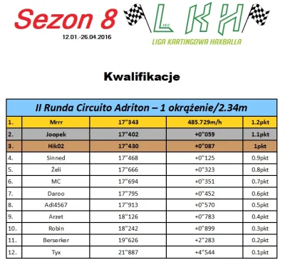 h.....l - Wynik kwalifikacji do wyścigu na Circuito Adriton http://haxrace.pl/watek-3...