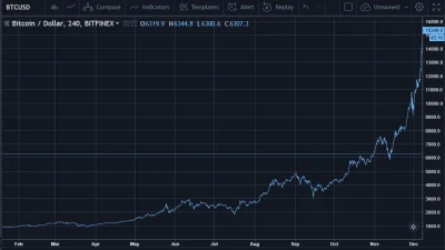 szyx22 - @Chuczek: Wygląda jak wykres bitcoina
