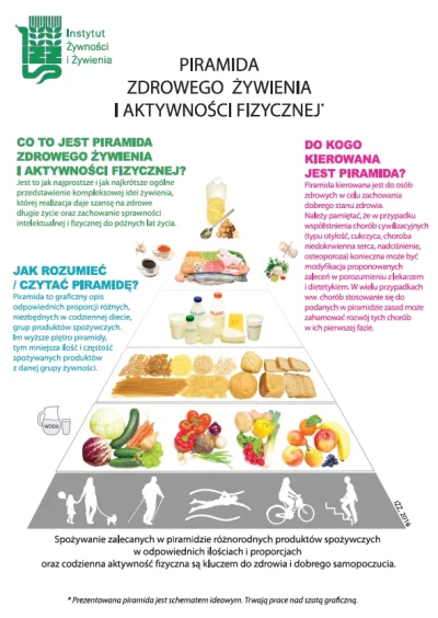LPG36 - Nowa Piramida Zdrowego Żywienia i Aktywności Fizycznej od Ekspertów Instytutu...