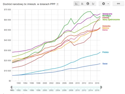 Springiscoming - > Kraje europy zachodniej mają PKB per capita PPP dużo niższe,

@A...