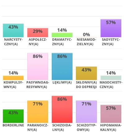 Al-3_x - @Joii: 
 O jejku! Albo wybrałeś(aś) odpowiedź ‘Zgadzam się’ dla zbyt wielu p...