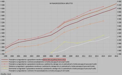 Raf_Alinski - Struktura wynagrodzeń brutto od 1999 roku