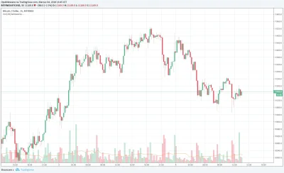 cyberpunkbtc - Wczoraj trend wzrostowy a ja wyjechałem z shortem ;p.
Złapany sam szc...