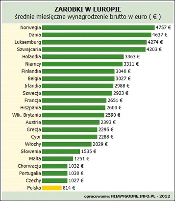 B.....g - Wg szacunków GUS blisko 2,5 mln Polaków żyje w skrajnej biedzie (brak środk...