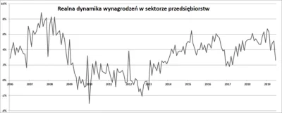 marekmarecki44 - Oto wykres. Kto kiedy rządził niech sobie każdy sam dopasuje.