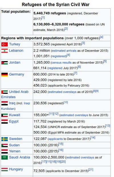 btr - @Lech1990: Liczba uchodźców z Syrii w poszczególnych krajach za wikipedią: